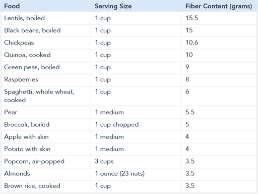 Chart showing fiber content in grams for various beans, vegetables and fruits
