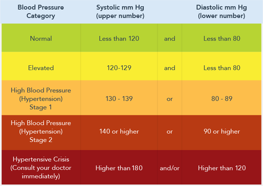 Chart showing 5 blood pressure categories and their corresponding systolic and diastolic readings