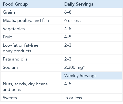 Chart showing recommended daily or weekly servings of food groups